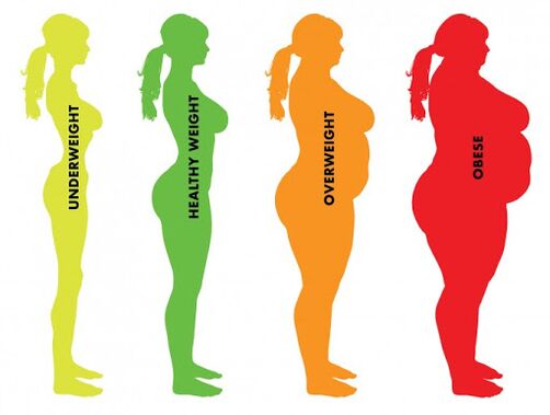 разница между нормальным и избыточным весом